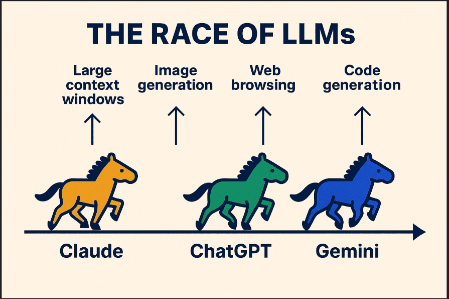 Claude and the Horserace of LLMs