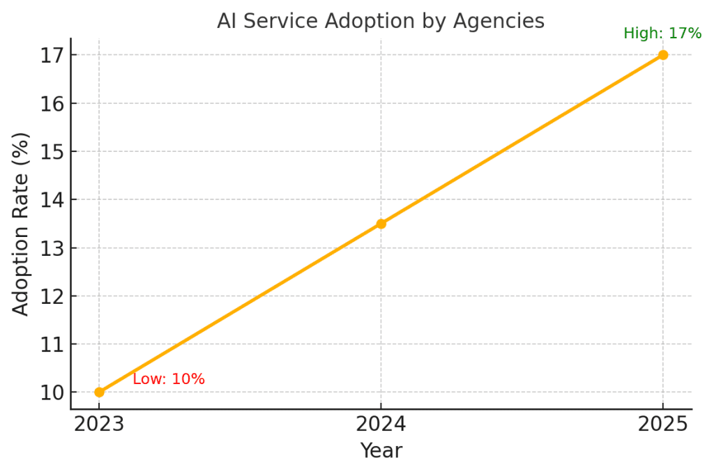 AI Service adoption by agencies