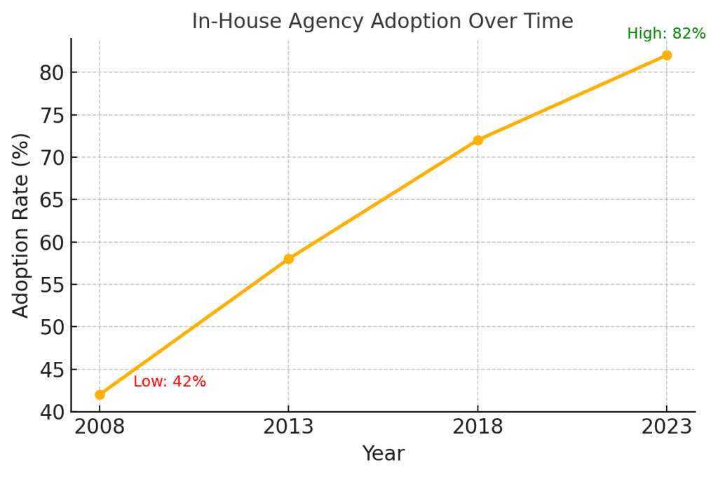 In-House-Agency-Adoption-Over-Time